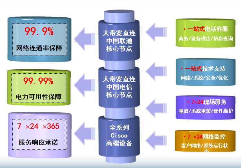北京南苑电话局机房网络